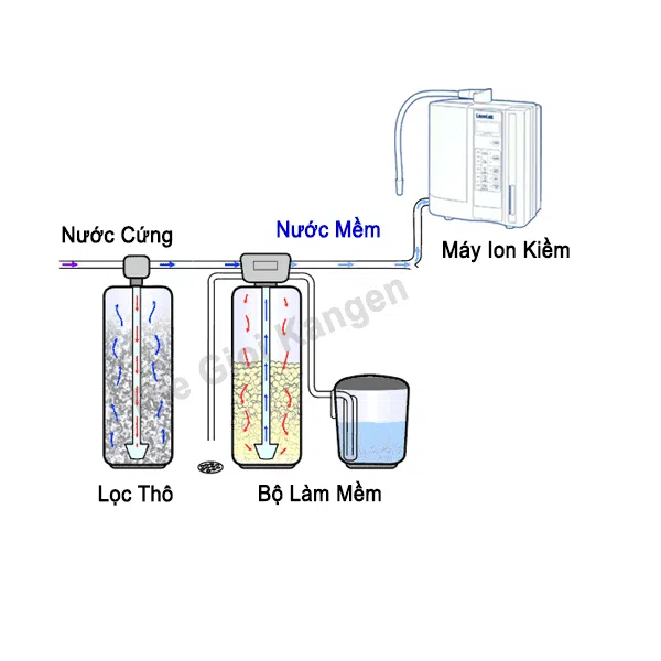 Hệ Thống Làm Mềm Nước Chuyên Biệt Tự Động Sục Rửa Cho Máy Lọc Nước Ion Kiềm - Ảnh 4